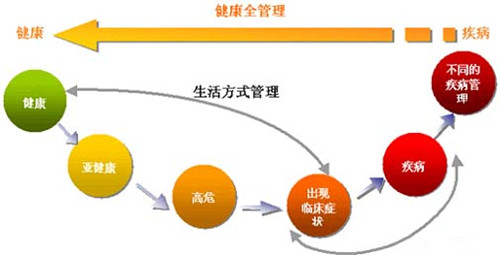 健康管理师的就业前景如何? - 其它职业 - 深圳